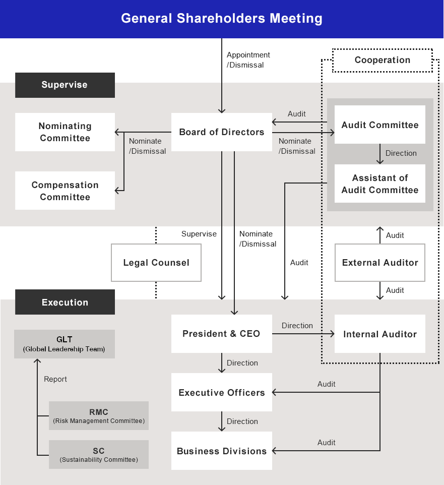 Diagram of Corporate Governance System Diagram of Corporate Governance System