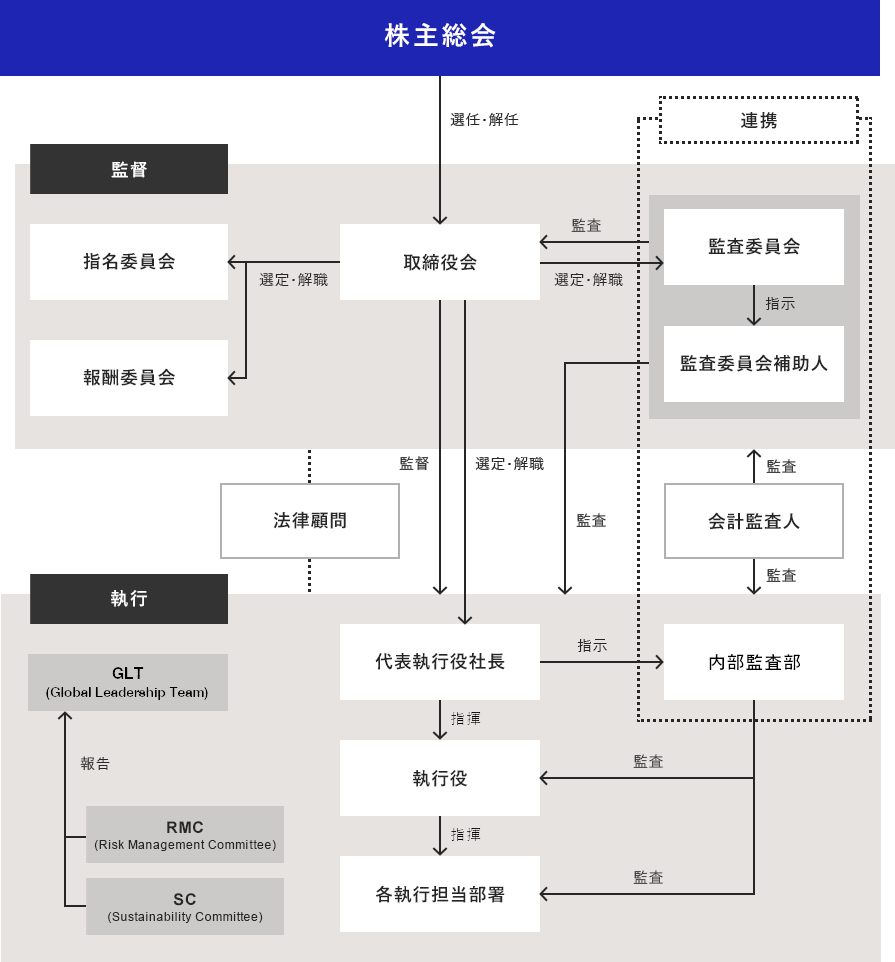 コーポレートガバナンス体制図 コーポレートガバナンス体制図